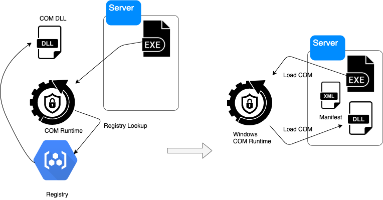 COM Self Registration Free Load